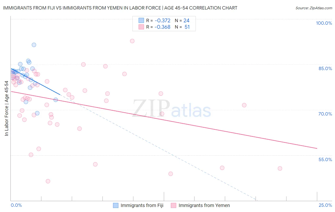Immigrants from Fiji vs Immigrants from Yemen In Labor Force | Age 45-54