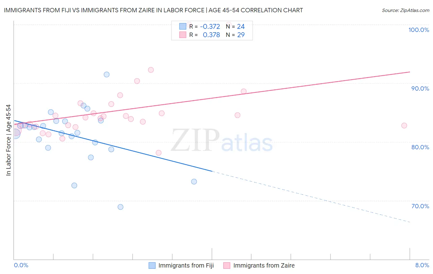 Immigrants from Fiji vs Immigrants from Zaire In Labor Force | Age 45-54