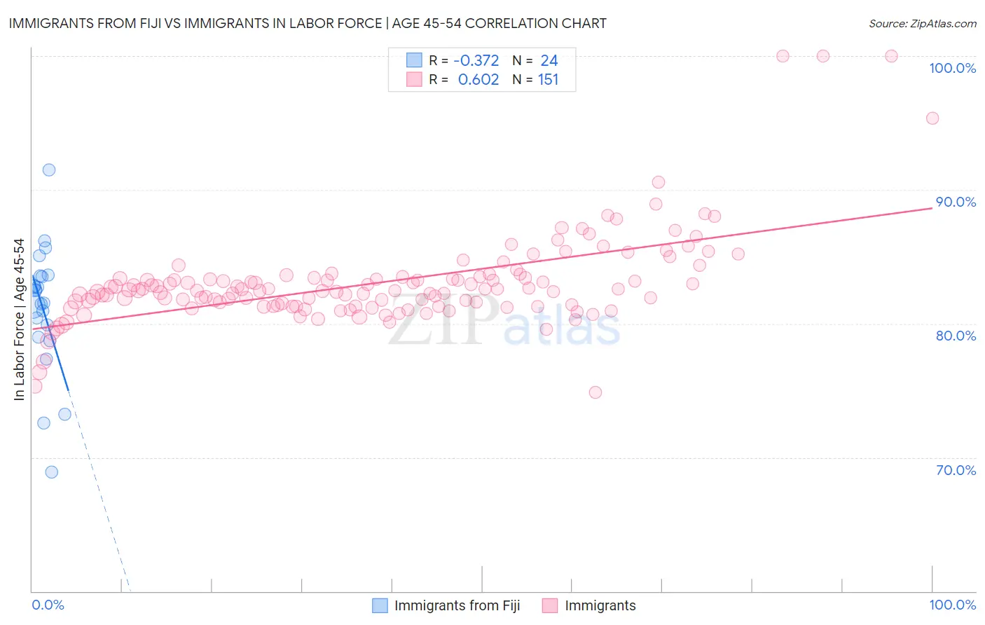 Immigrants from Fiji vs Immigrants In Labor Force | Age 45-54