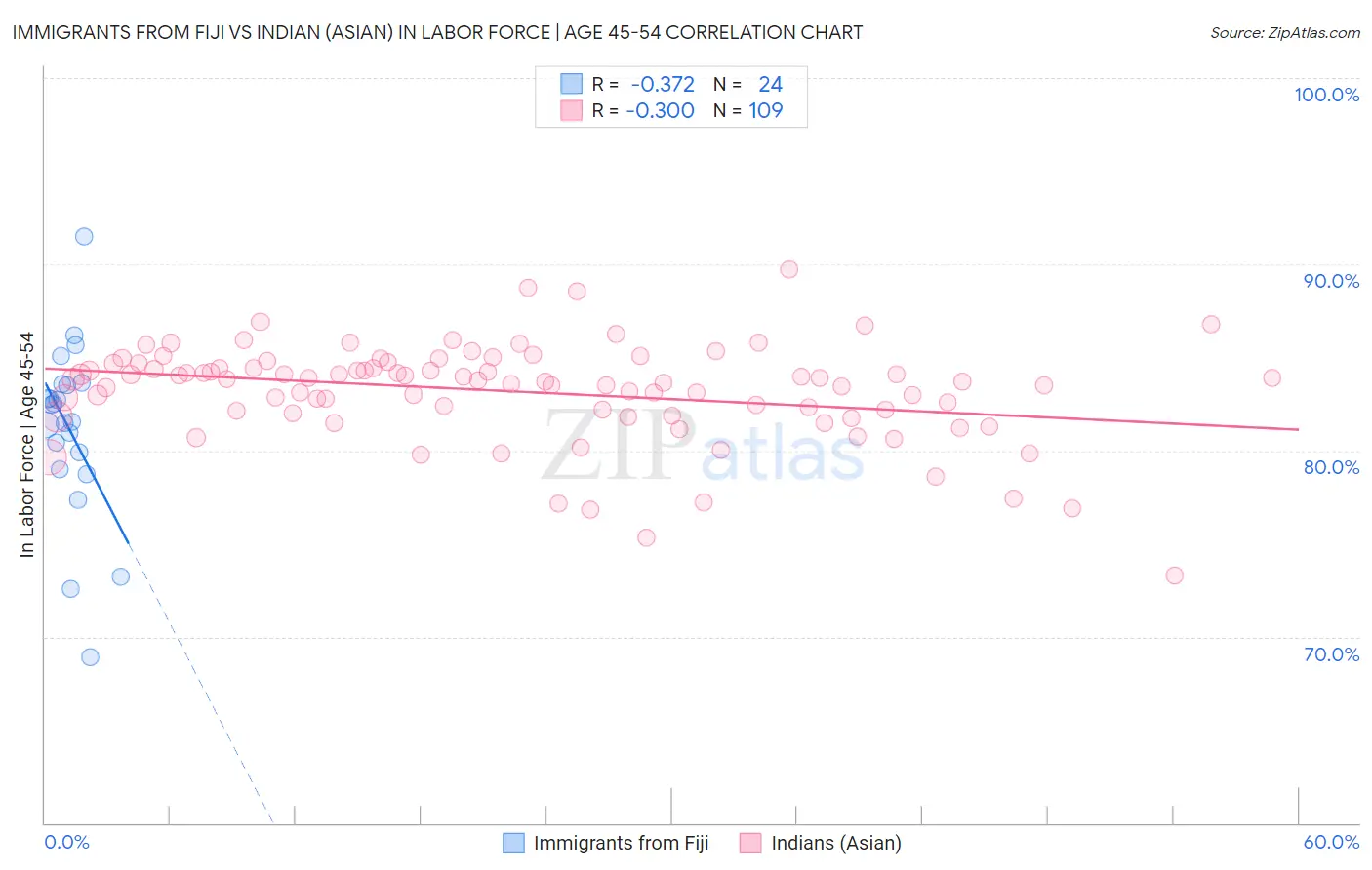 Immigrants from Fiji vs Indian (Asian) In Labor Force | Age 45-54