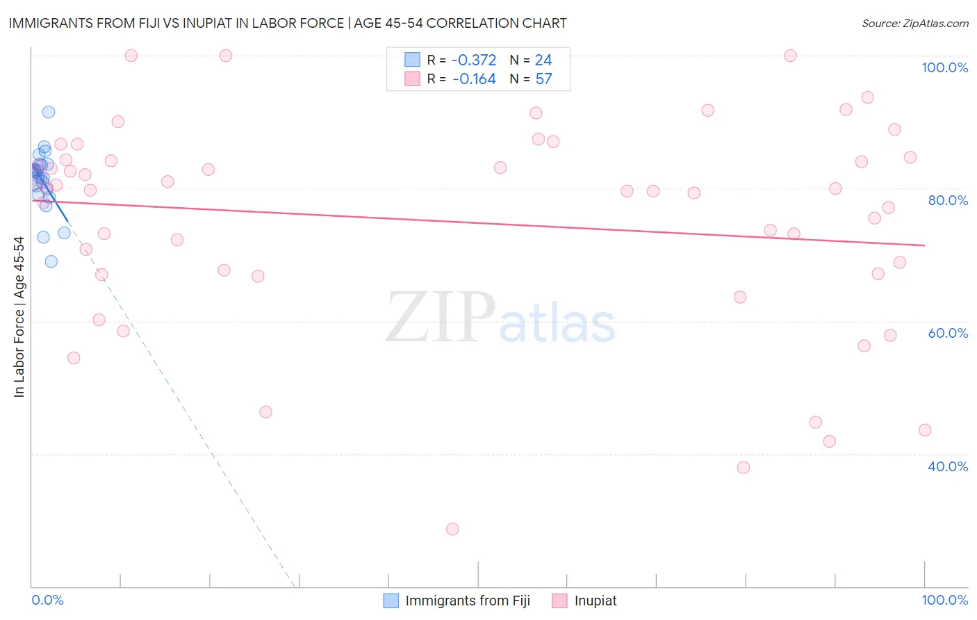 Immigrants from Fiji vs Inupiat In Labor Force | Age 45-54