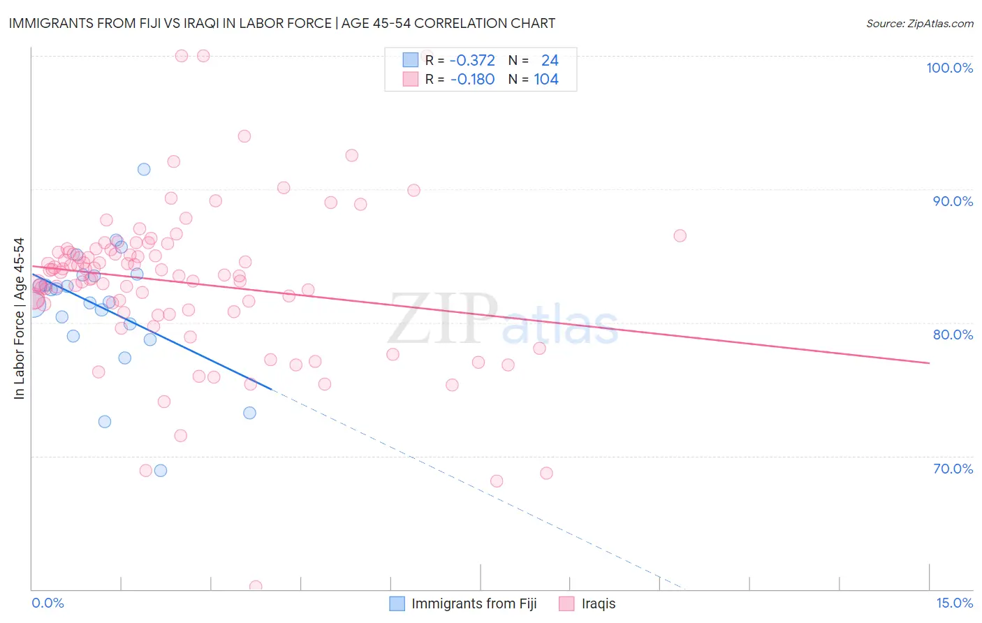 Immigrants from Fiji vs Iraqi In Labor Force | Age 45-54