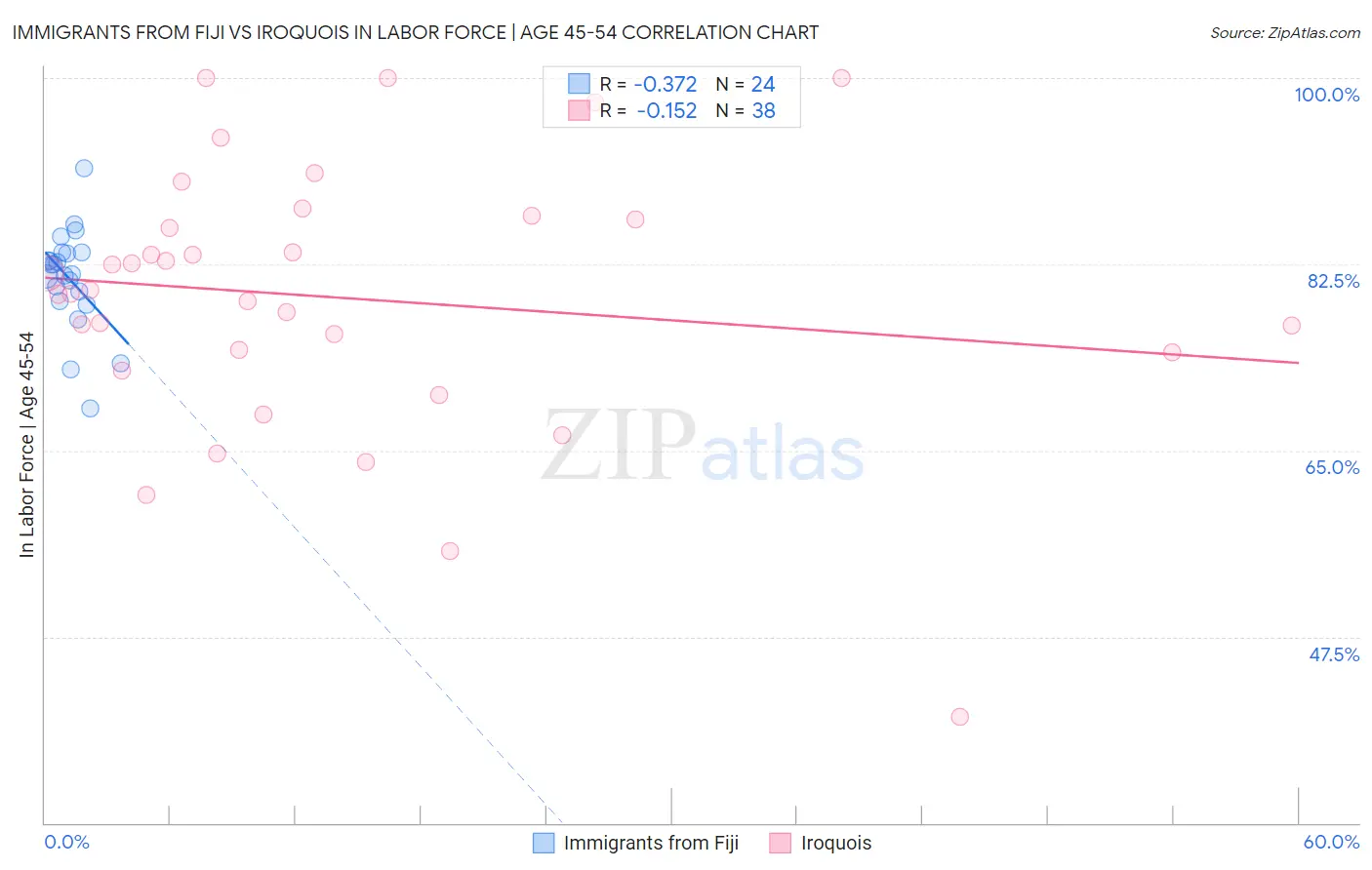Immigrants from Fiji vs Iroquois In Labor Force | Age 45-54