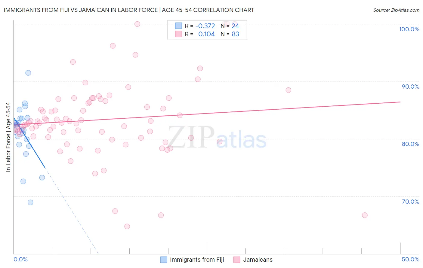 Immigrants from Fiji vs Jamaican In Labor Force | Age 45-54