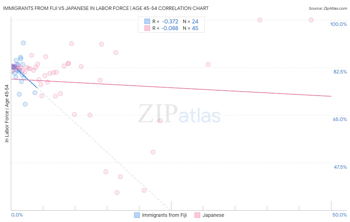 Immigrants from Fiji vs Japanese In Labor Force | Age 45-54