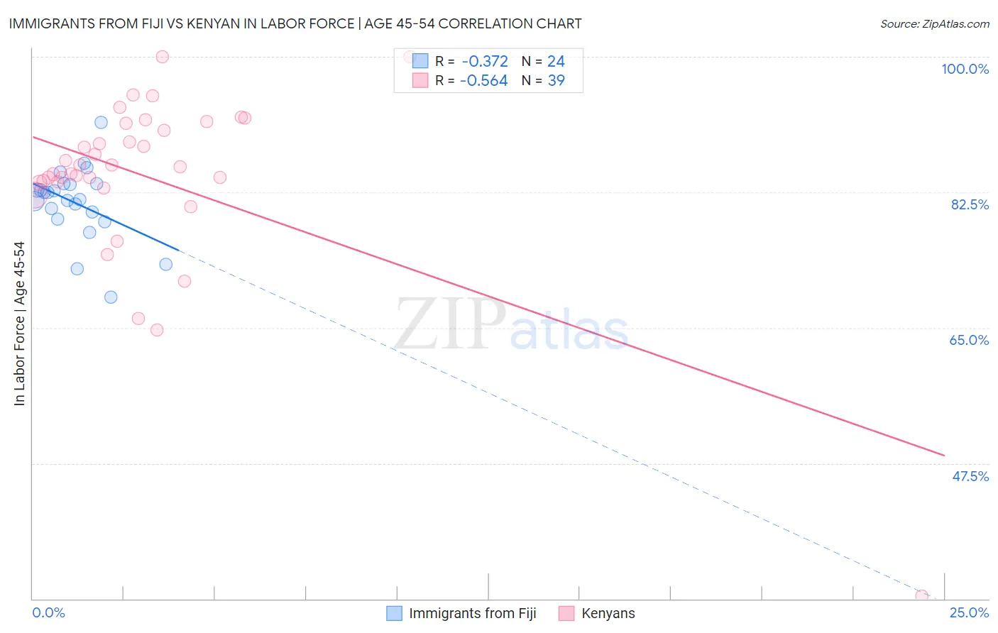 Immigrants from Fiji vs Kenyan In Labor Force | Age 45-54