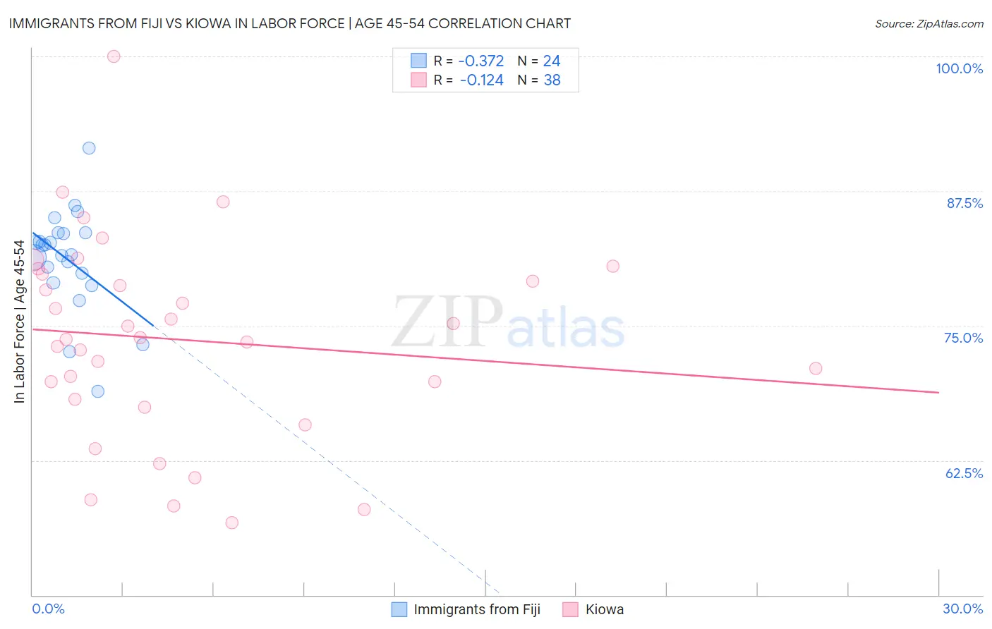Immigrants from Fiji vs Kiowa In Labor Force | Age 45-54