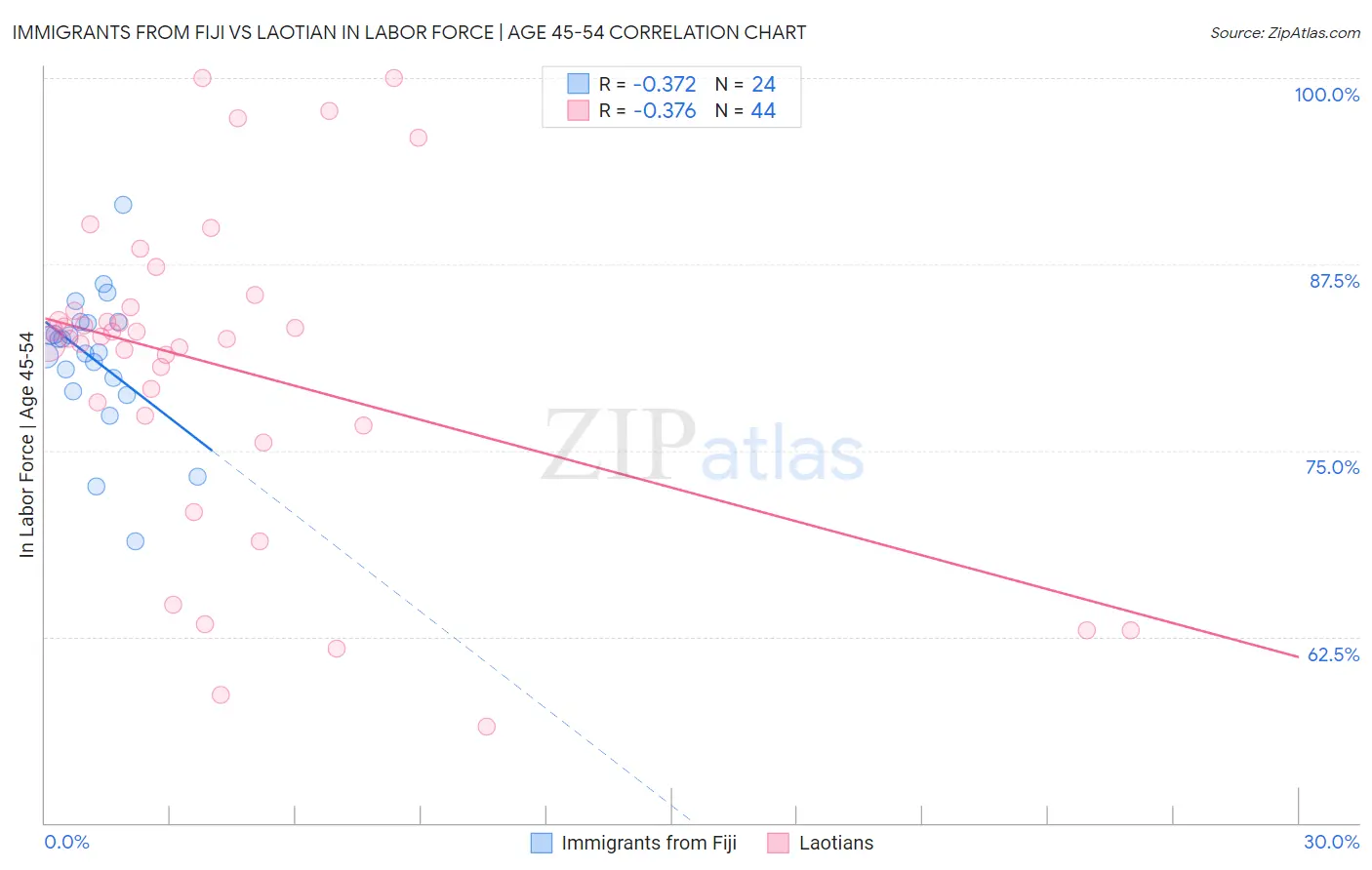 Immigrants from Fiji vs Laotian In Labor Force | Age 45-54
