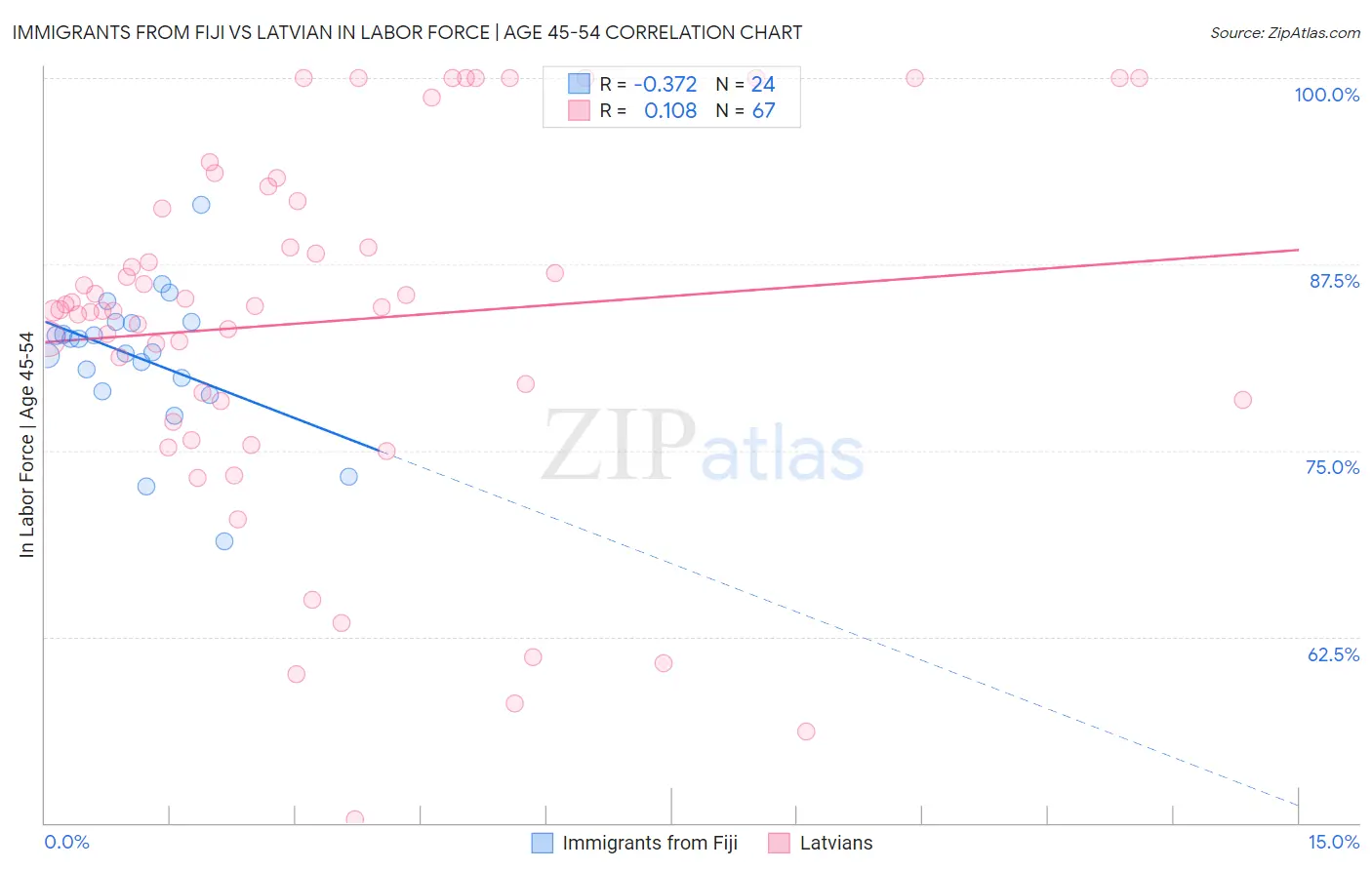 Immigrants from Fiji vs Latvian In Labor Force | Age 45-54