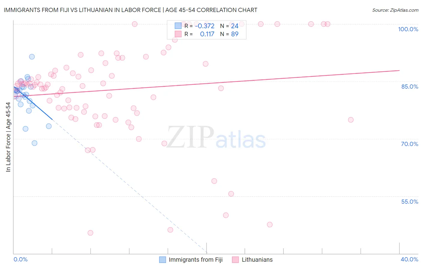 Immigrants from Fiji vs Lithuanian In Labor Force | Age 45-54