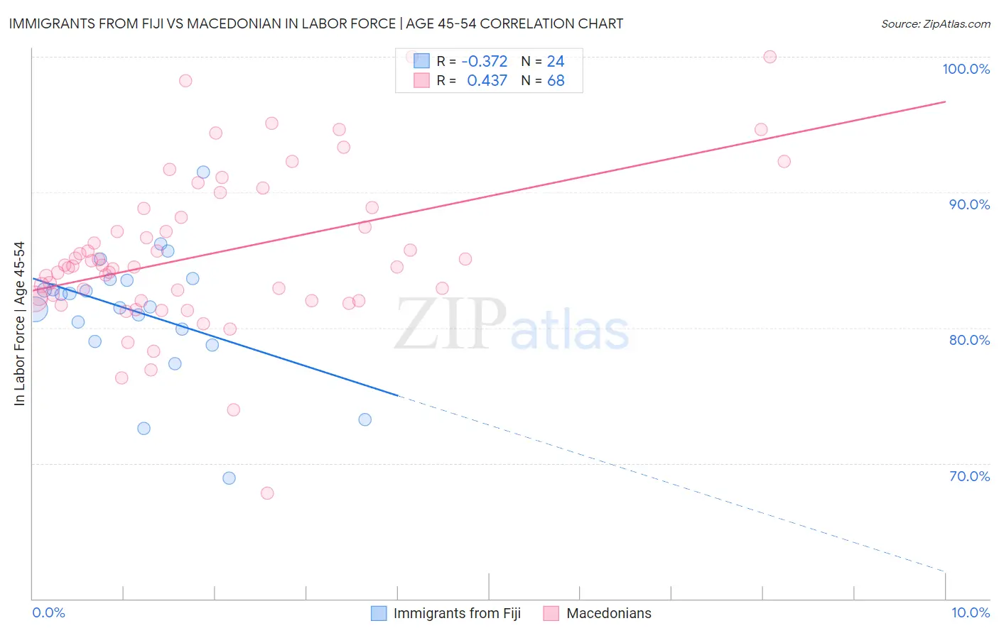 Immigrants from Fiji vs Macedonian In Labor Force | Age 45-54