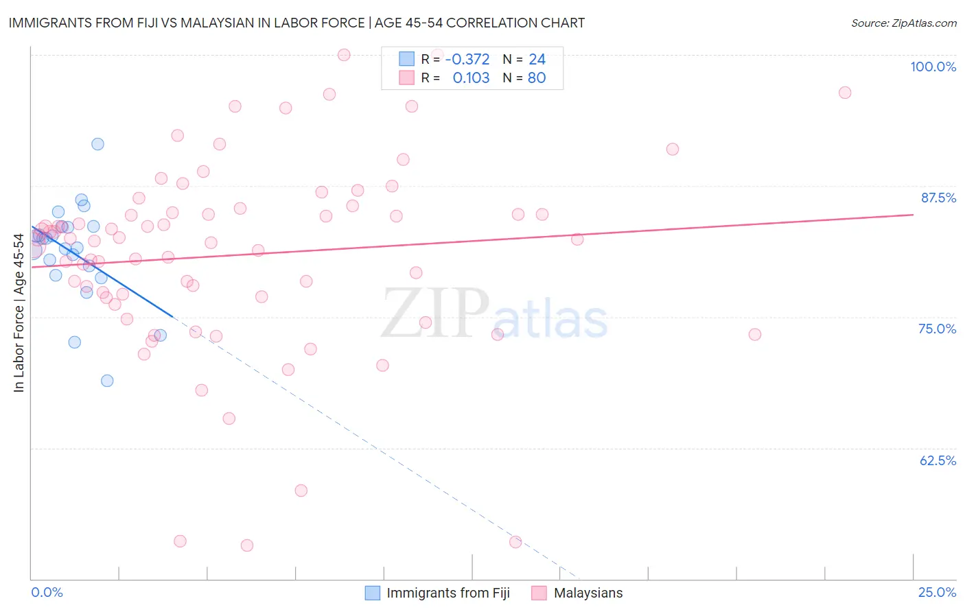 Immigrants from Fiji vs Malaysian In Labor Force | Age 45-54