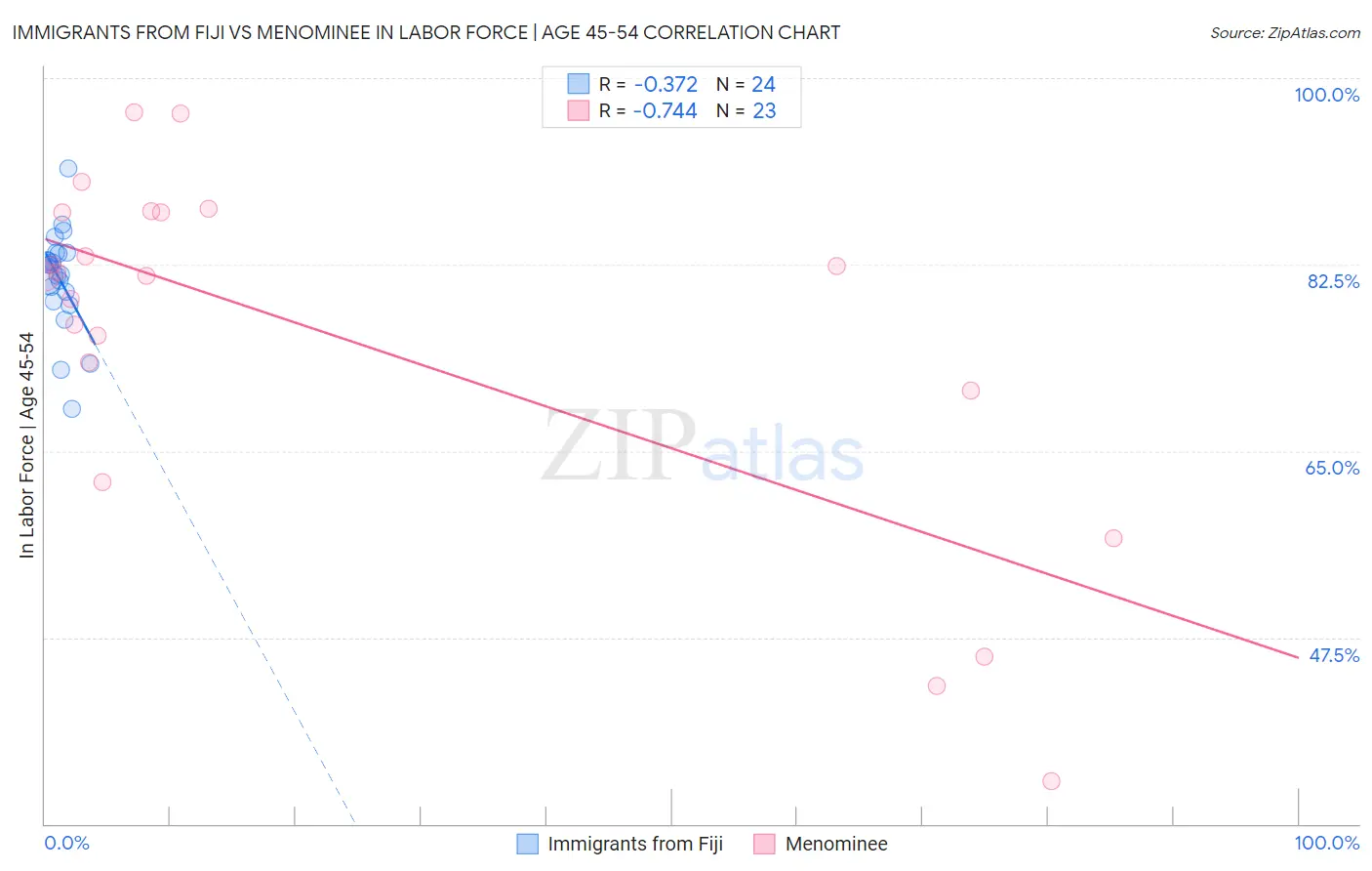 Immigrants from Fiji vs Menominee In Labor Force | Age 45-54