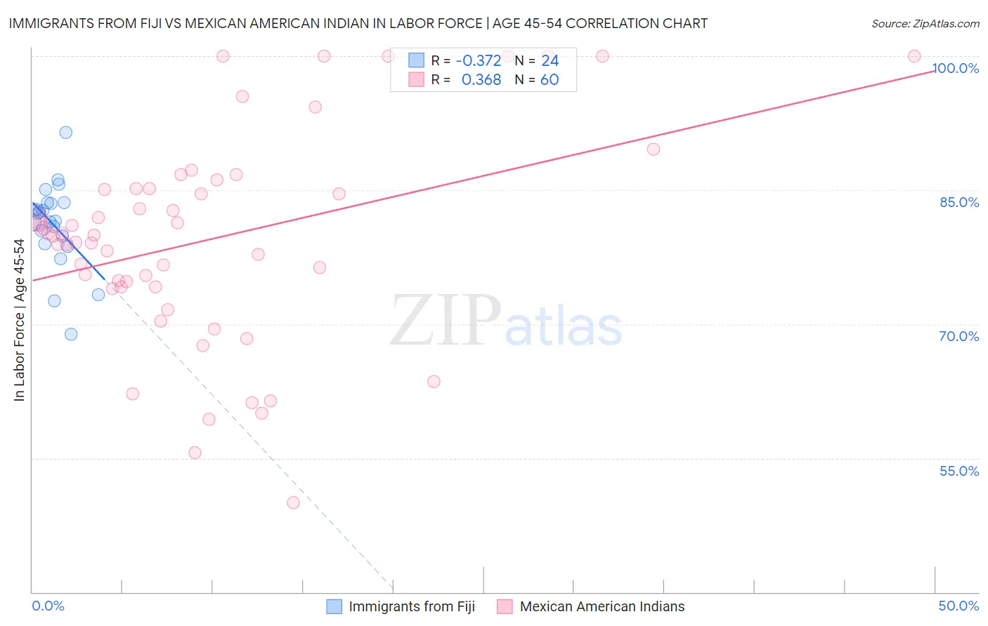 Immigrants from Fiji vs Mexican American Indian In Labor Force | Age 45-54