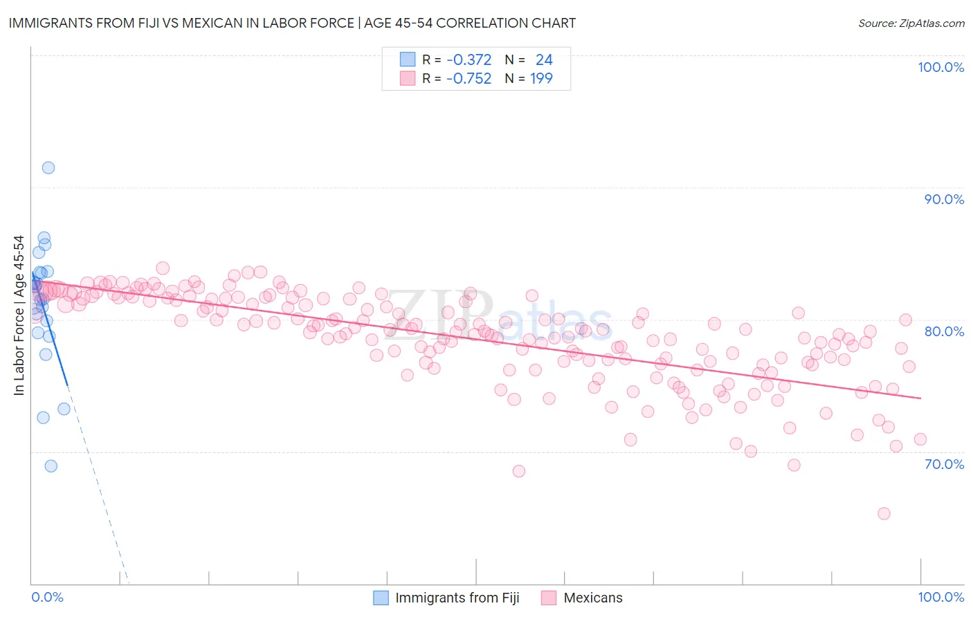 Immigrants from Fiji vs Mexican In Labor Force | Age 45-54