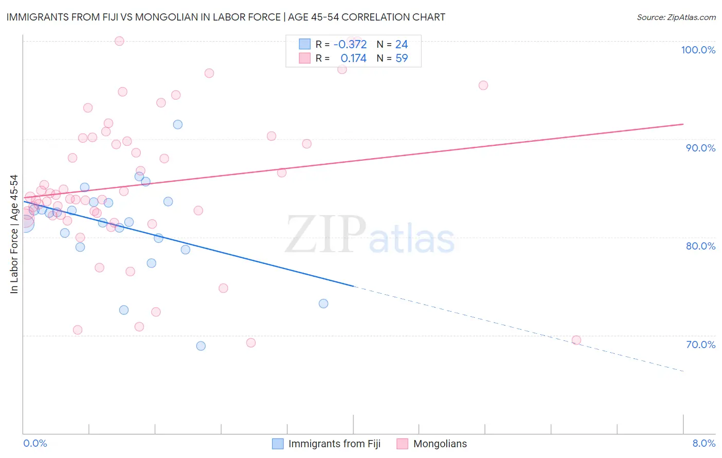 Immigrants from Fiji vs Mongolian In Labor Force | Age 45-54