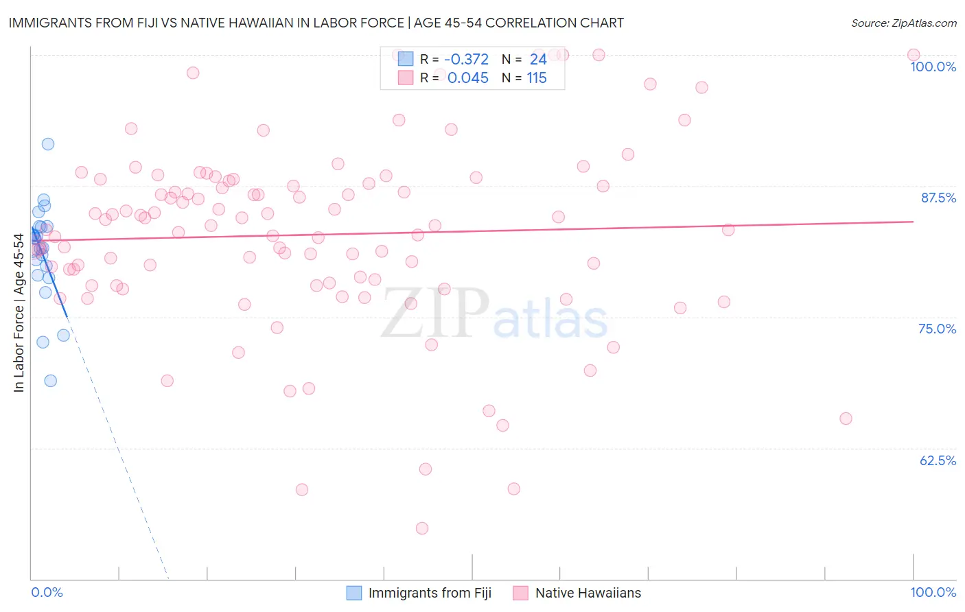 Immigrants from Fiji vs Native Hawaiian In Labor Force | Age 45-54