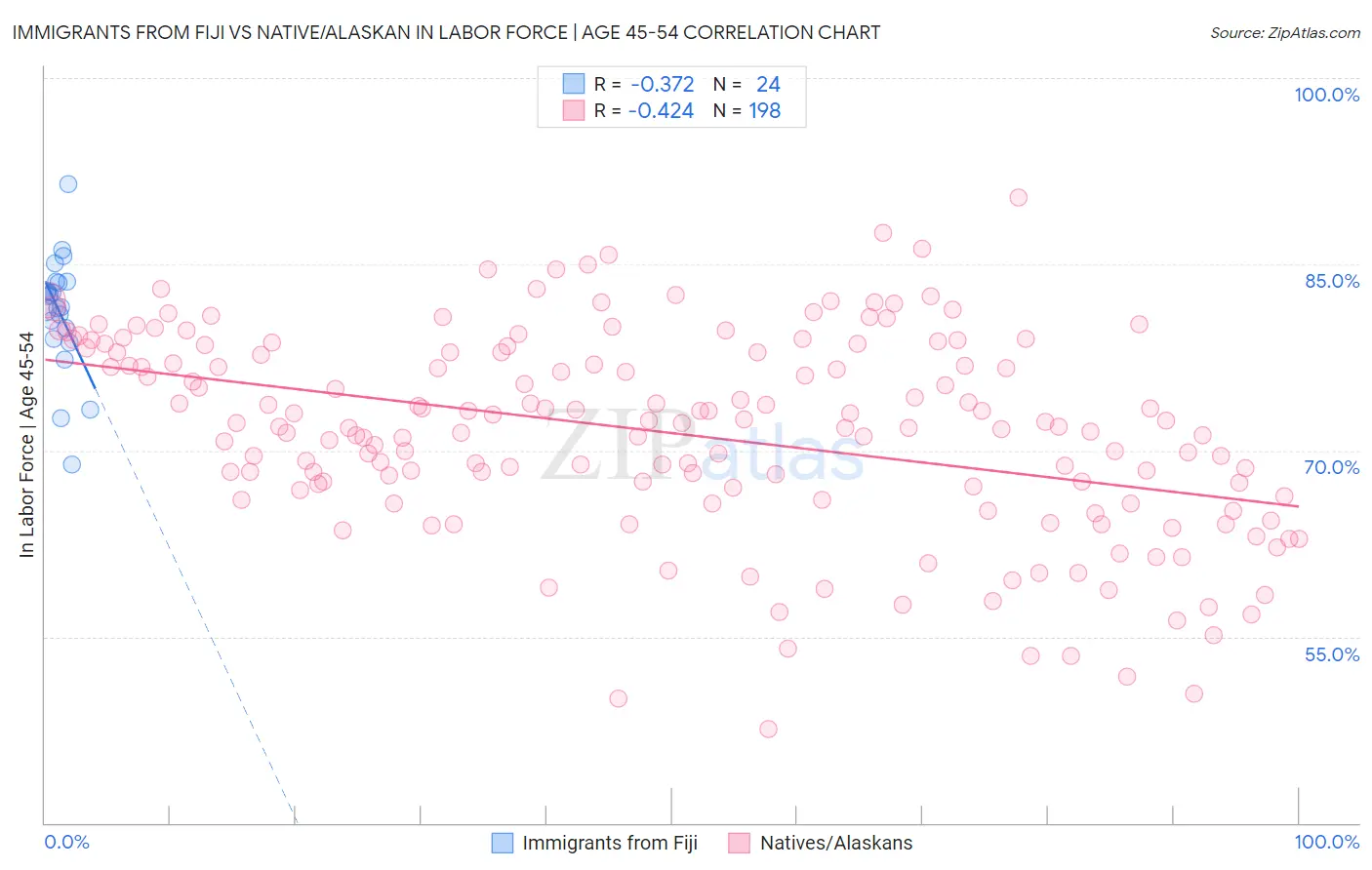 Immigrants from Fiji vs Native/Alaskan In Labor Force | Age 45-54