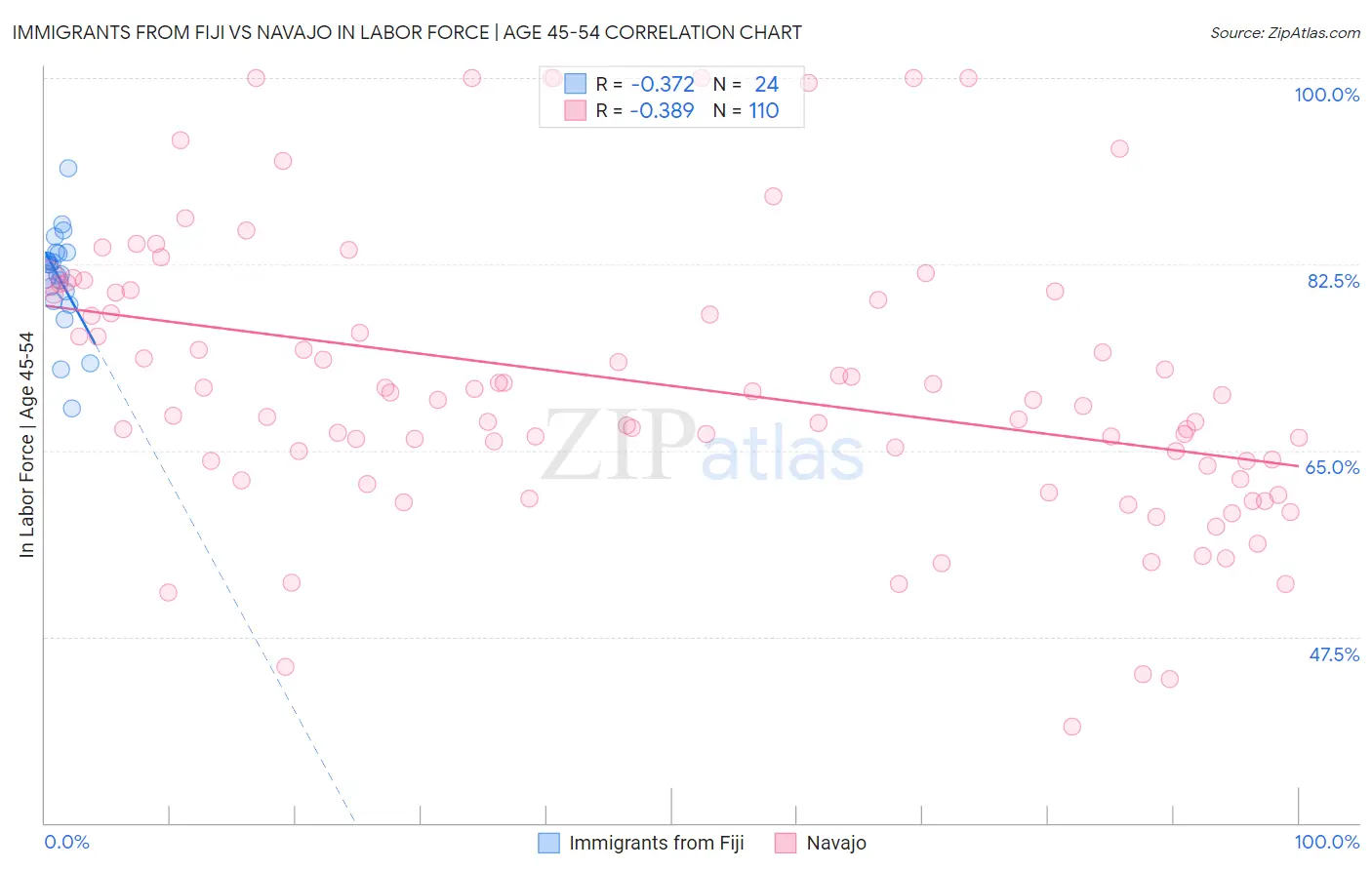 Immigrants from Fiji vs Navajo In Labor Force | Age 45-54