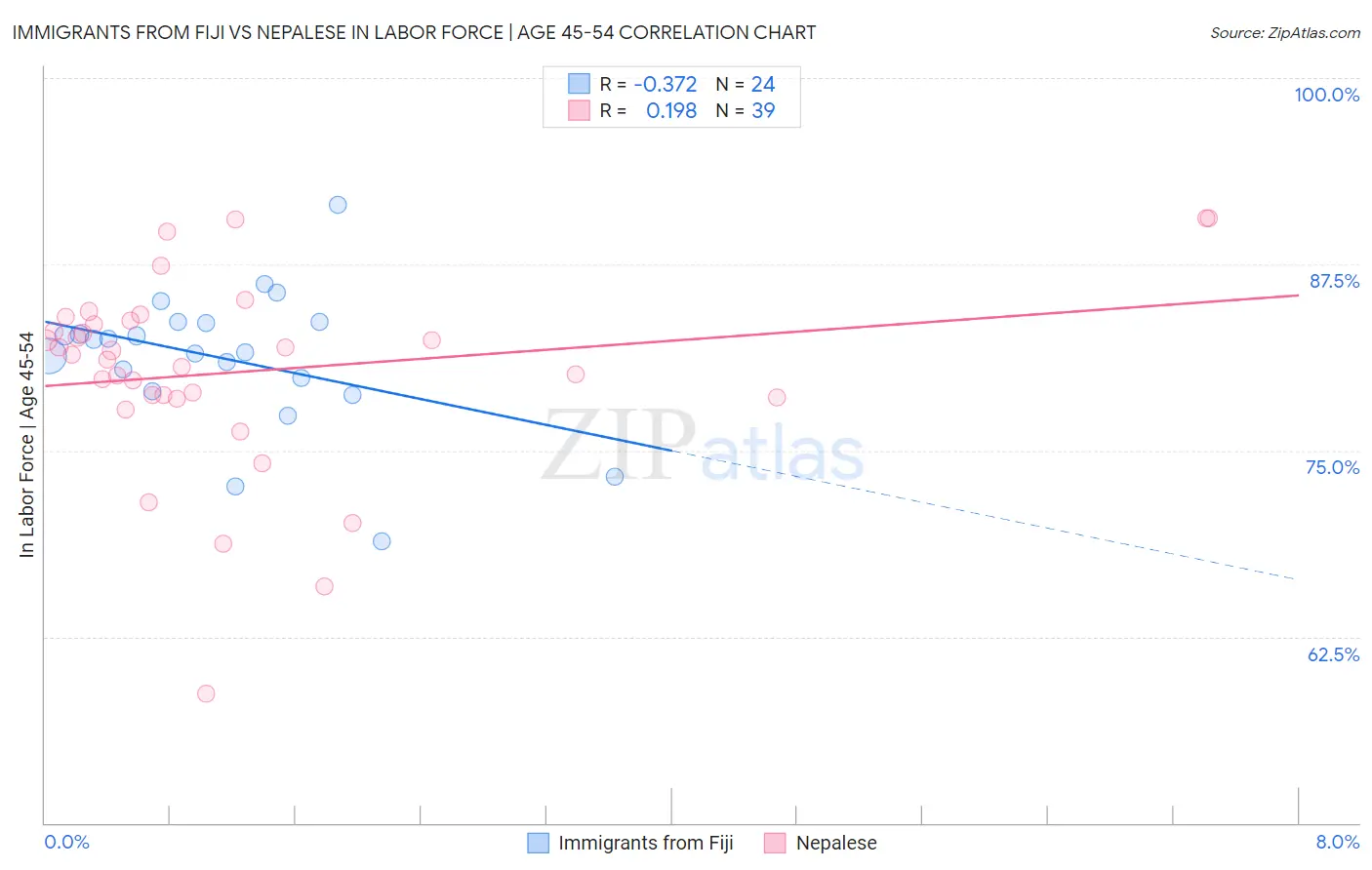 Immigrants from Fiji vs Nepalese In Labor Force | Age 45-54