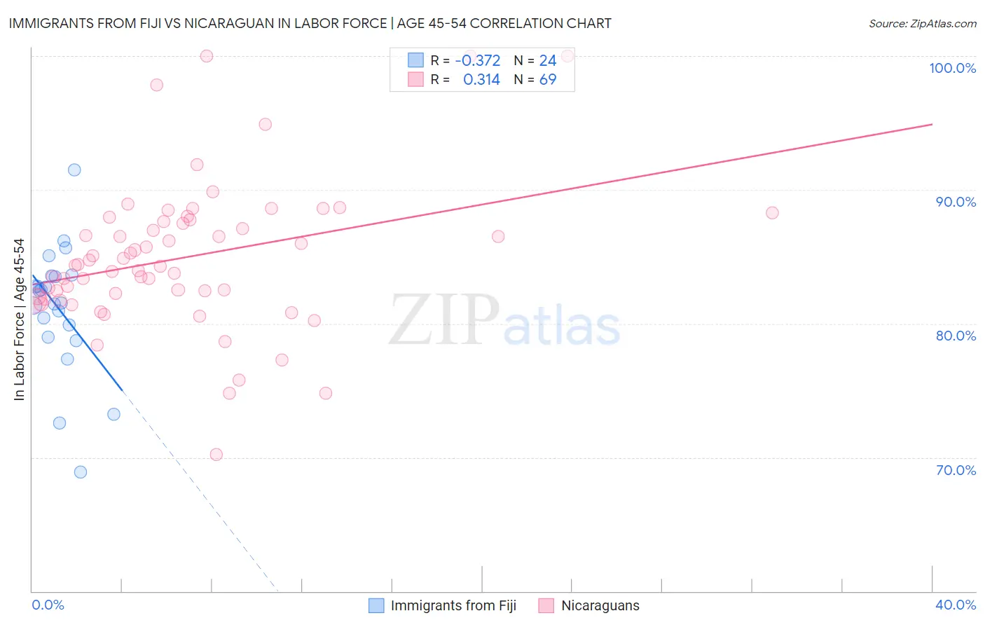 Immigrants from Fiji vs Nicaraguan In Labor Force | Age 45-54