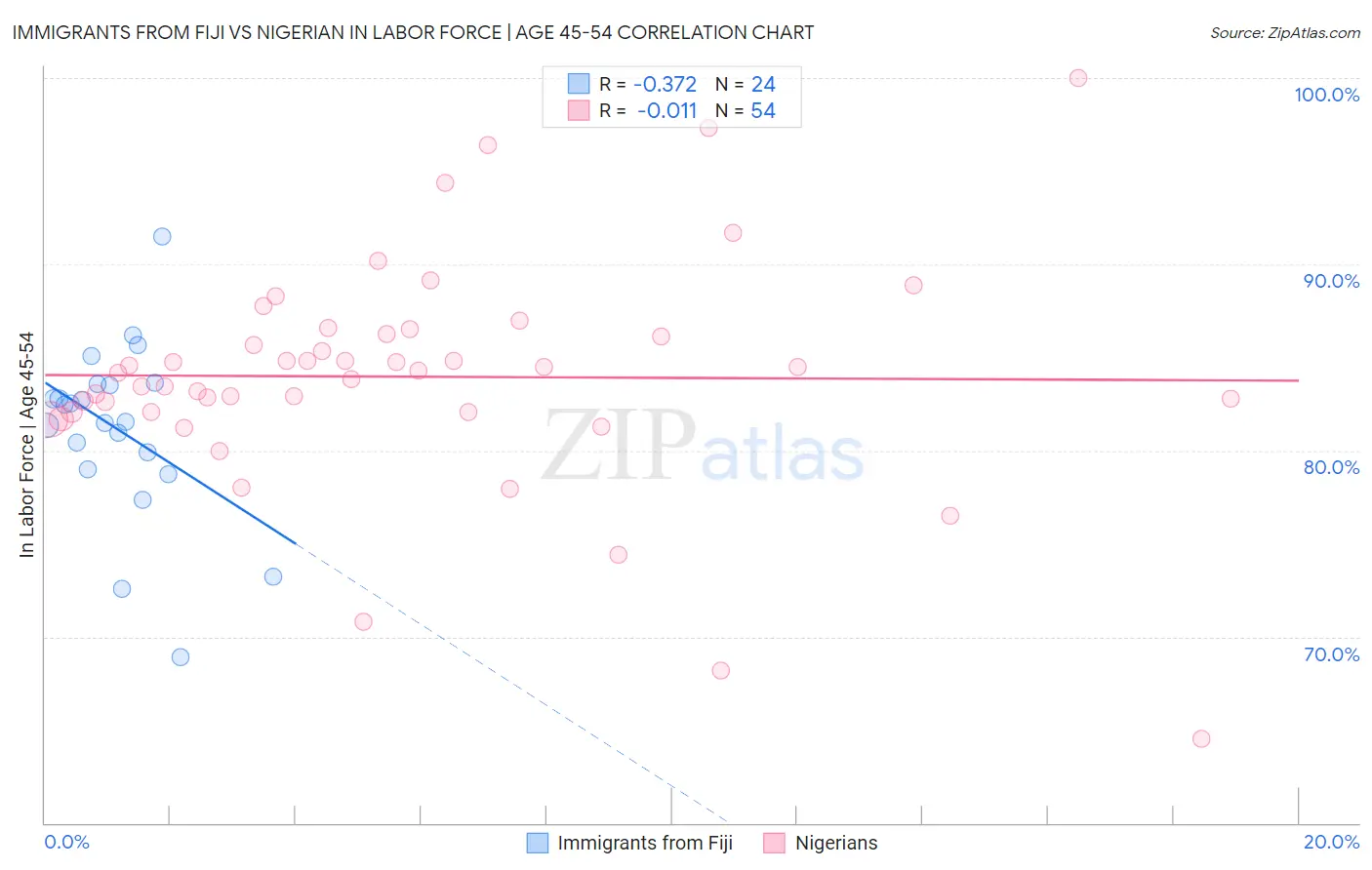 Immigrants from Fiji vs Nigerian In Labor Force | Age 45-54