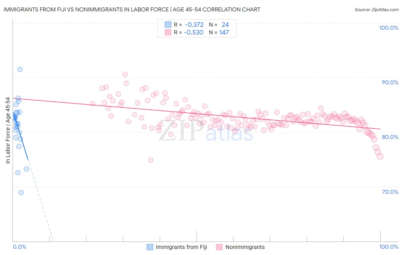 Immigrants from Fiji vs Nonimmigrants In Labor Force | Age 45-54