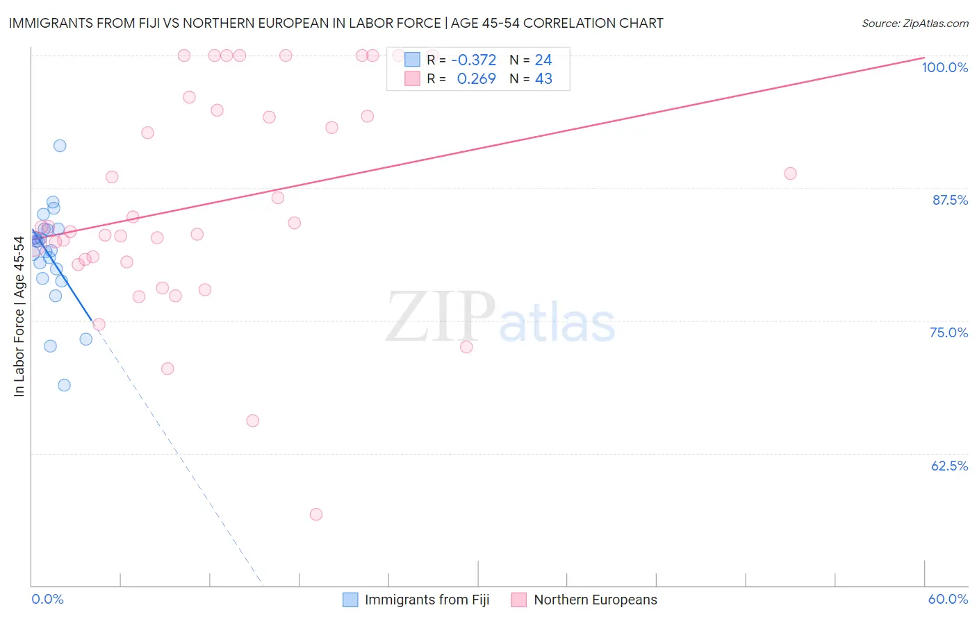 Immigrants from Fiji vs Northern European In Labor Force | Age 45-54