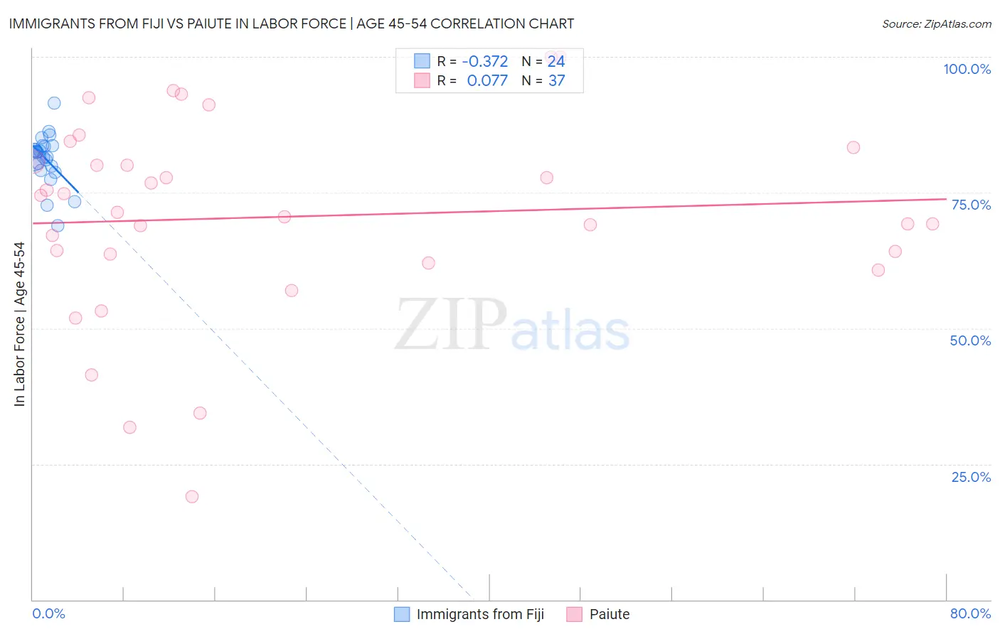 Immigrants from Fiji vs Paiute In Labor Force | Age 45-54