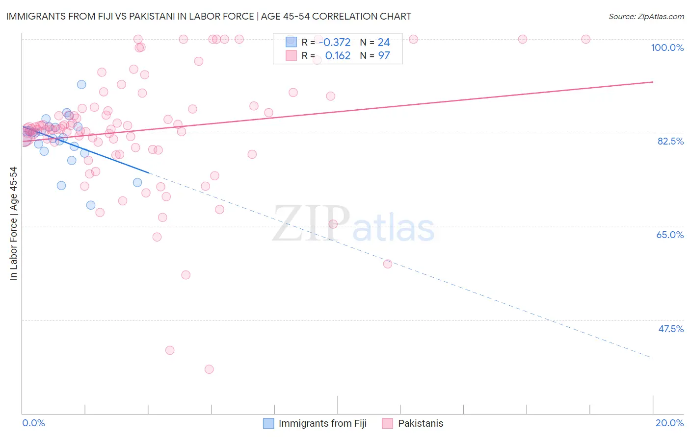 Immigrants from Fiji vs Pakistani In Labor Force | Age 45-54