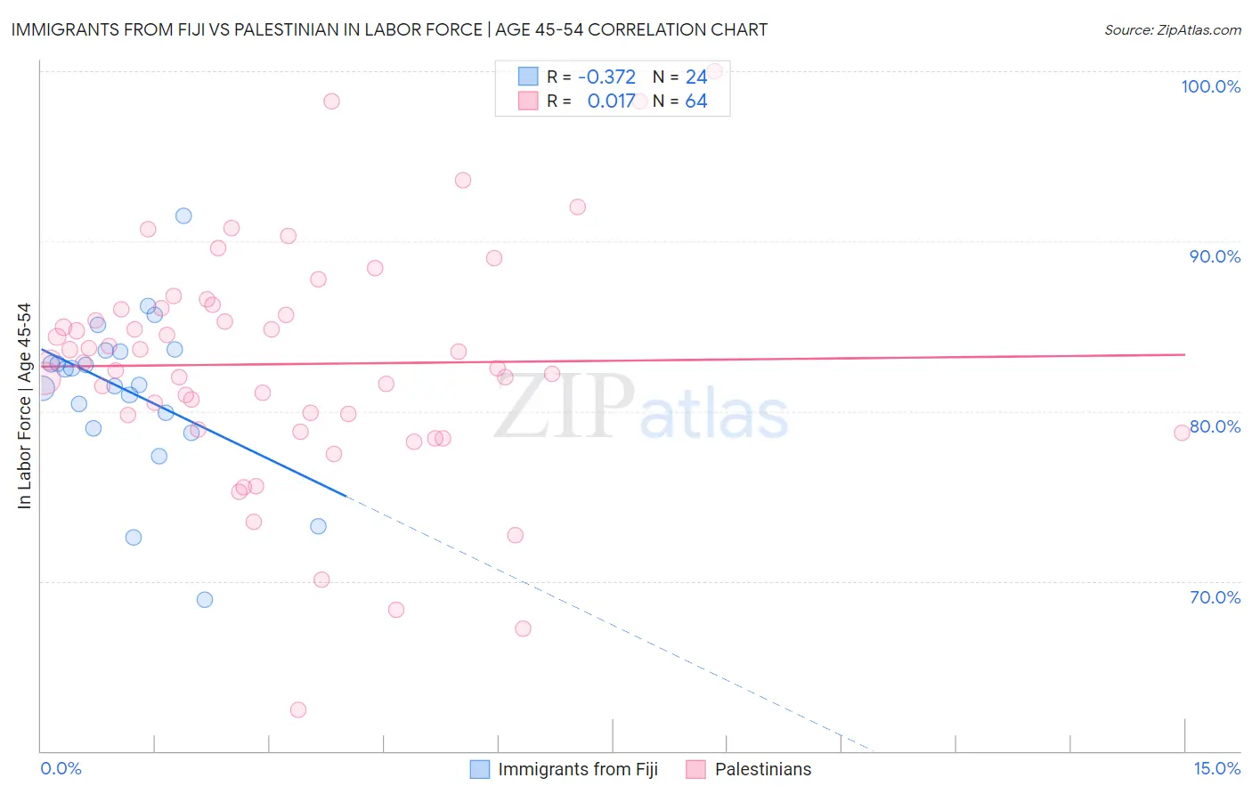 Immigrants from Fiji vs Palestinian In Labor Force | Age 45-54