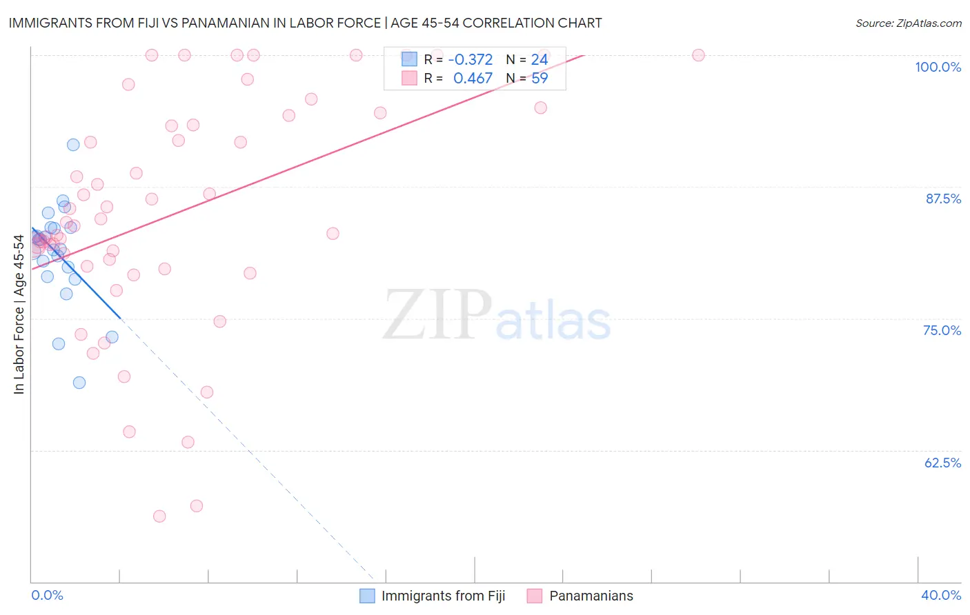 Immigrants from Fiji vs Panamanian In Labor Force | Age 45-54