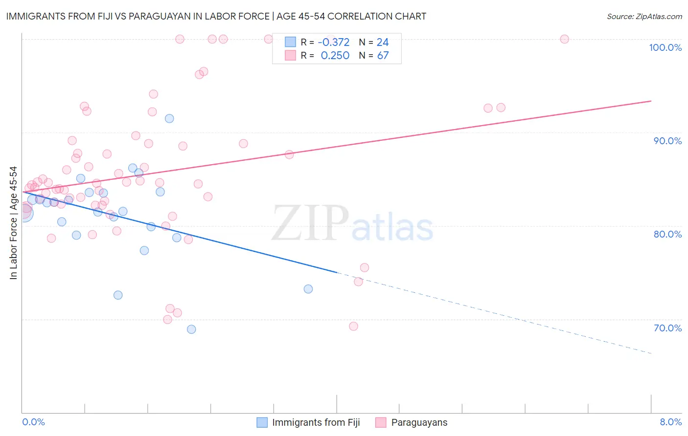 Immigrants from Fiji vs Paraguayan In Labor Force | Age 45-54
