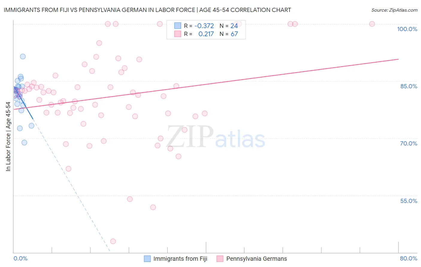 Immigrants from Fiji vs Pennsylvania German In Labor Force | Age 45-54