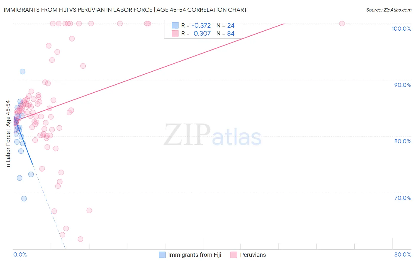 Immigrants from Fiji vs Peruvian In Labor Force | Age 45-54