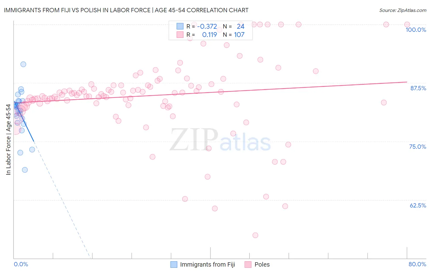 Immigrants from Fiji vs Polish In Labor Force | Age 45-54