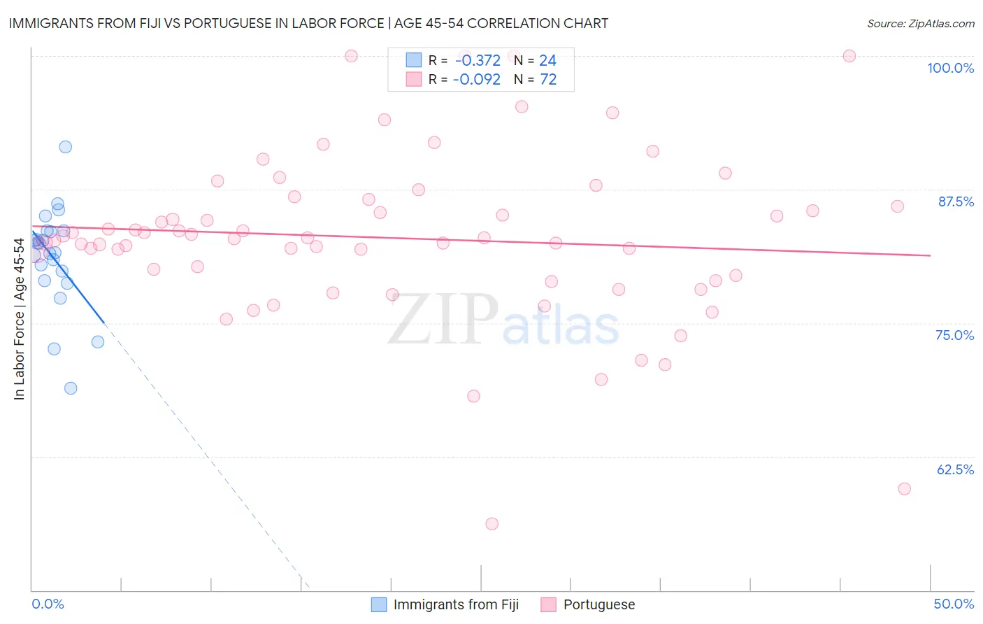 Immigrants from Fiji vs Portuguese In Labor Force | Age 45-54
