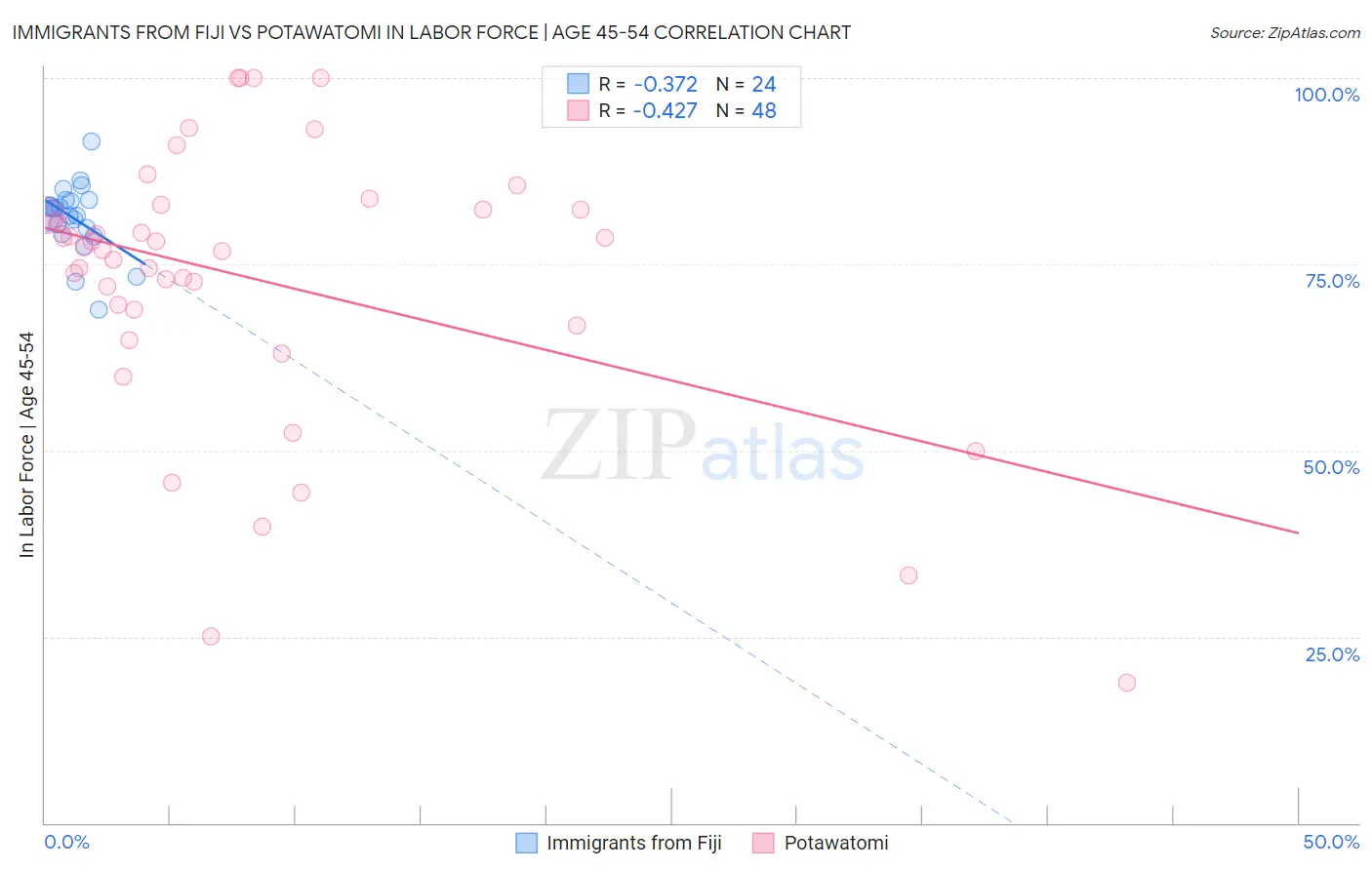 Immigrants from Fiji vs Potawatomi In Labor Force | Age 45-54