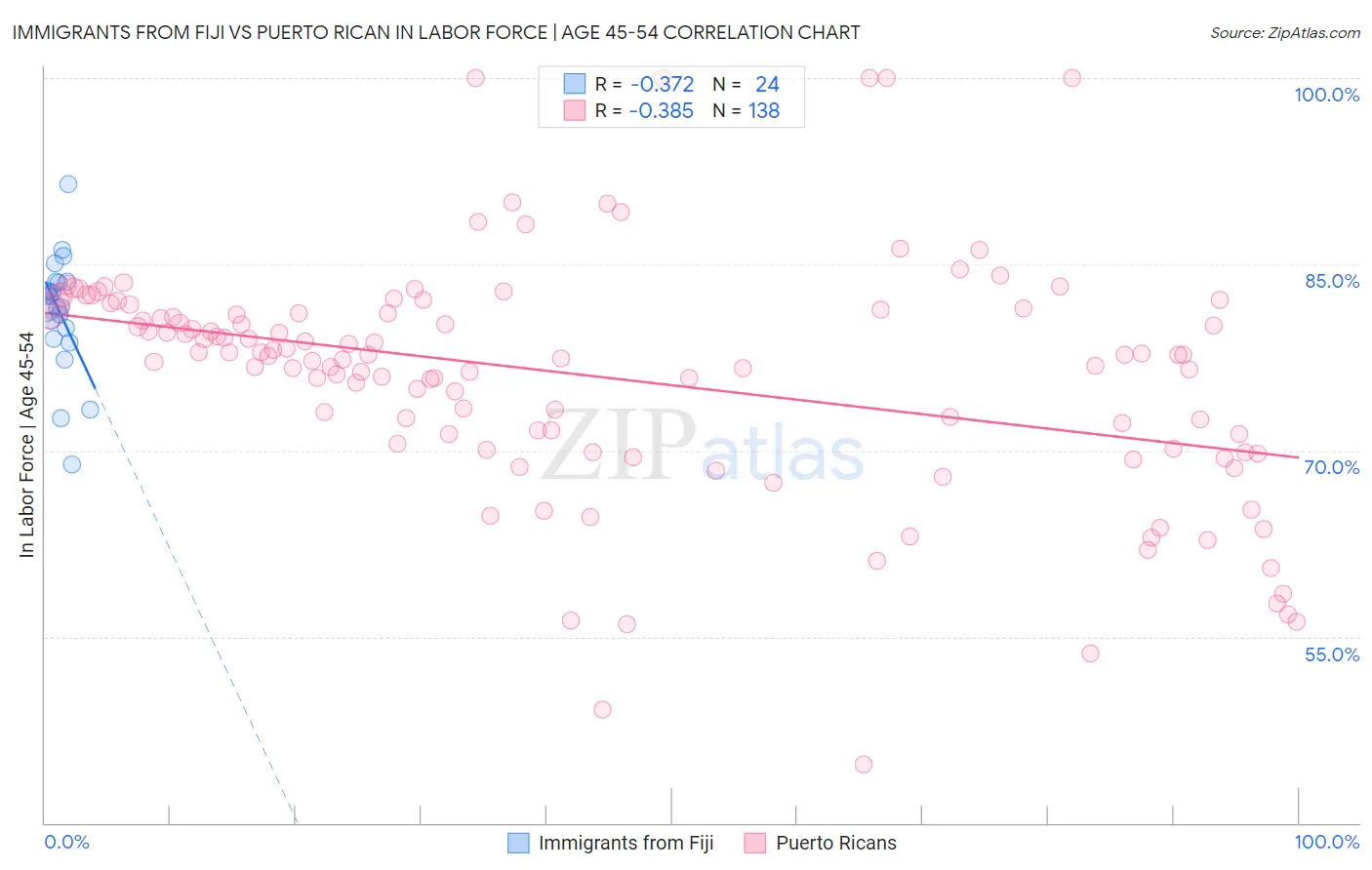 Immigrants from Fiji vs Puerto Rican In Labor Force | Age 45-54