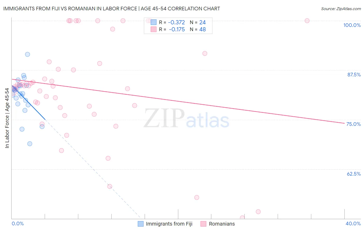 Immigrants from Fiji vs Romanian In Labor Force | Age 45-54