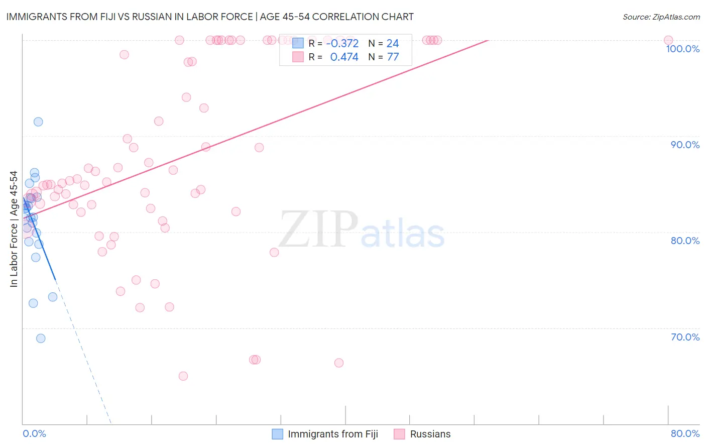 Immigrants from Fiji vs Russian In Labor Force | Age 45-54