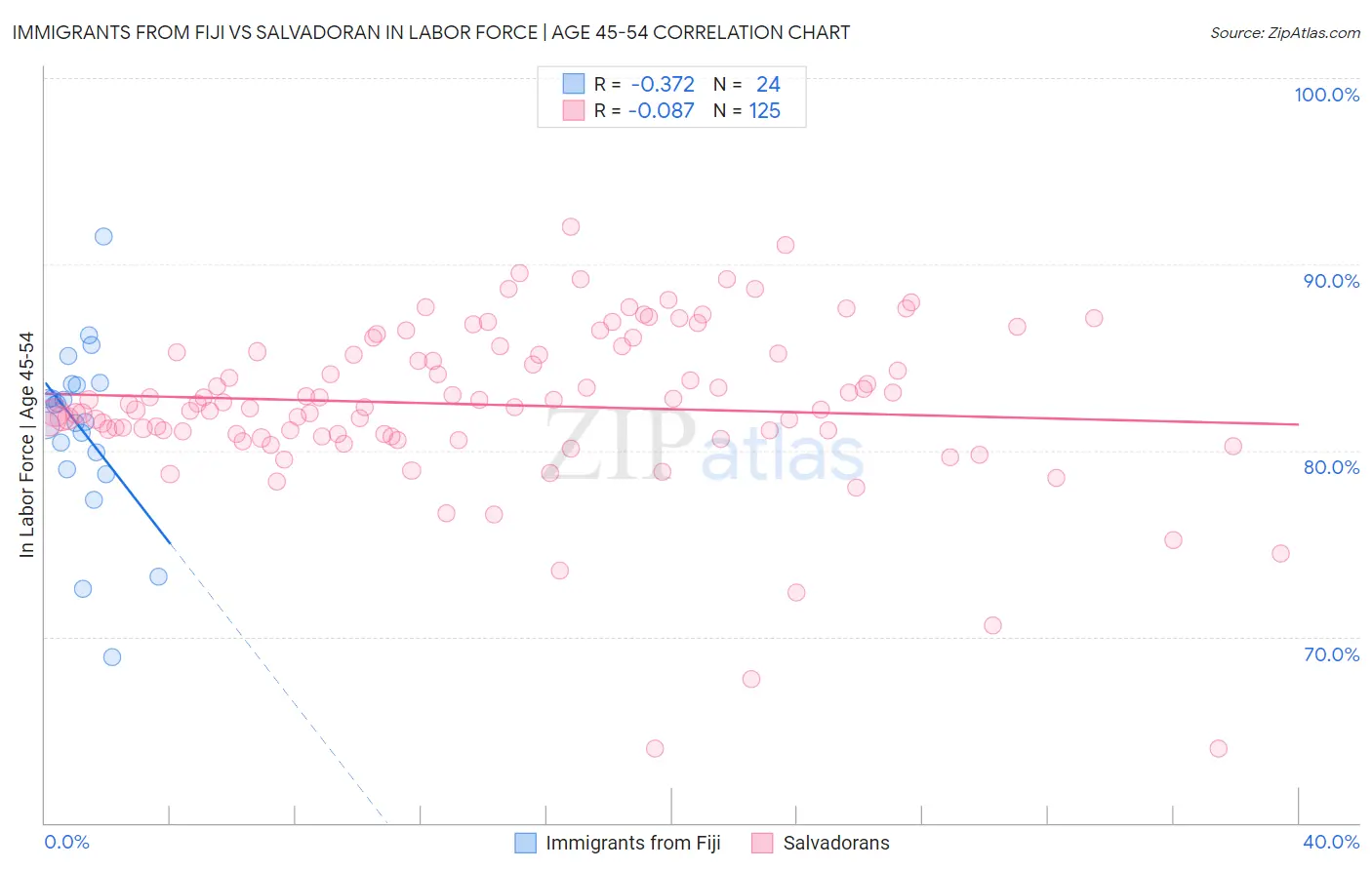 Immigrants from Fiji vs Salvadoran In Labor Force | Age 45-54