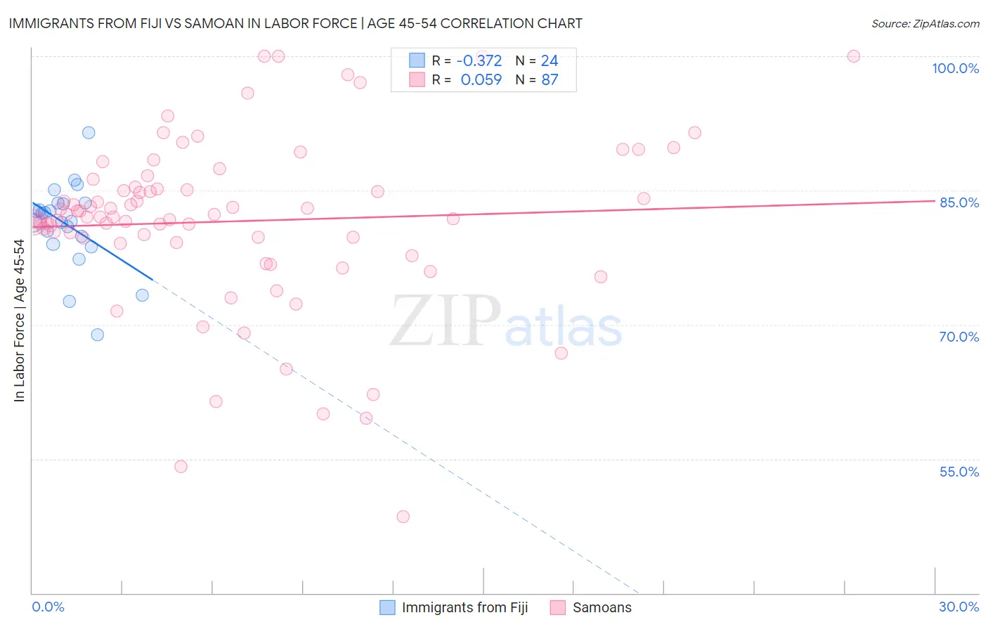 Immigrants from Fiji vs Samoan In Labor Force | Age 45-54