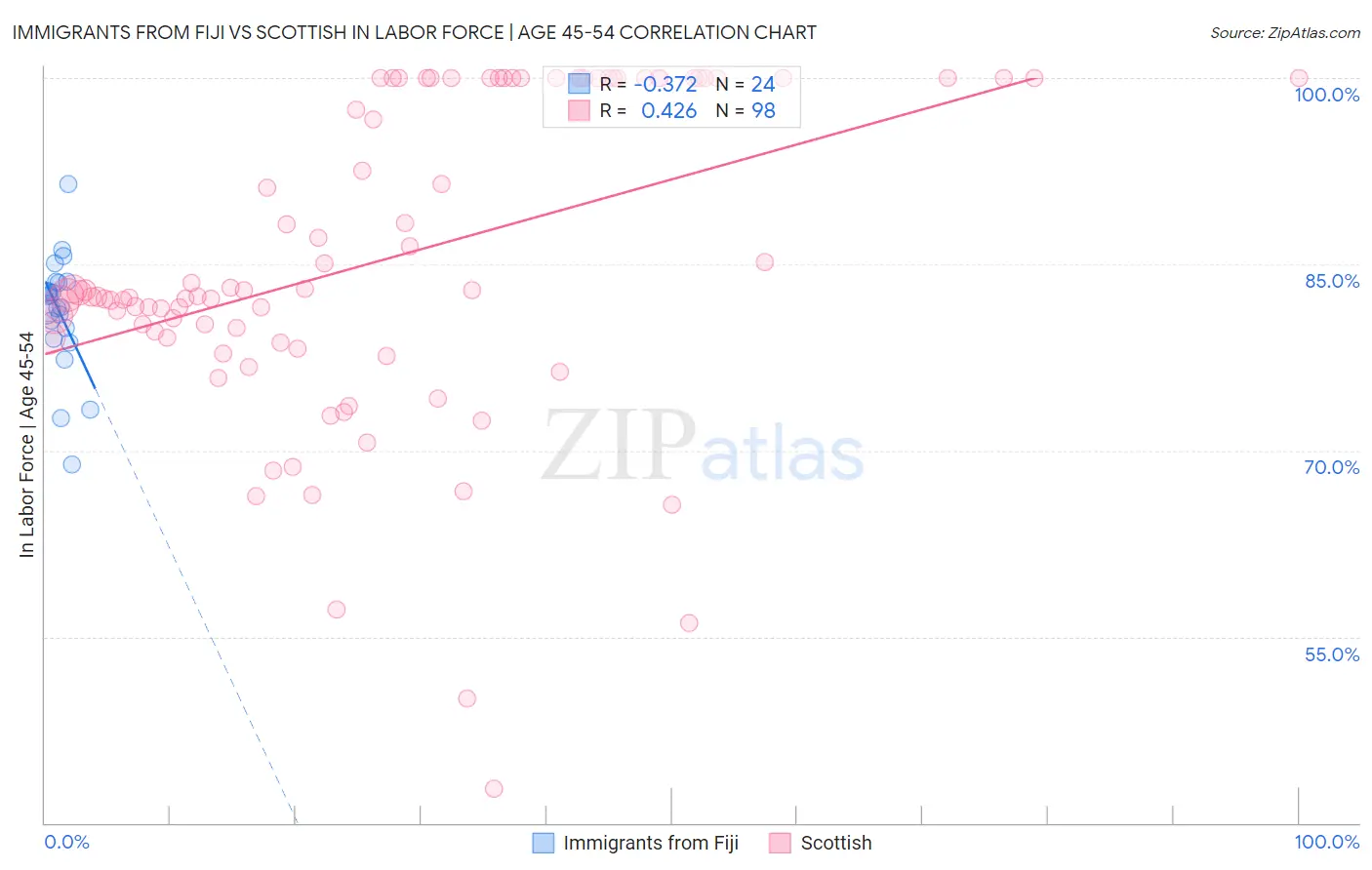 Immigrants from Fiji vs Scottish In Labor Force | Age 45-54
