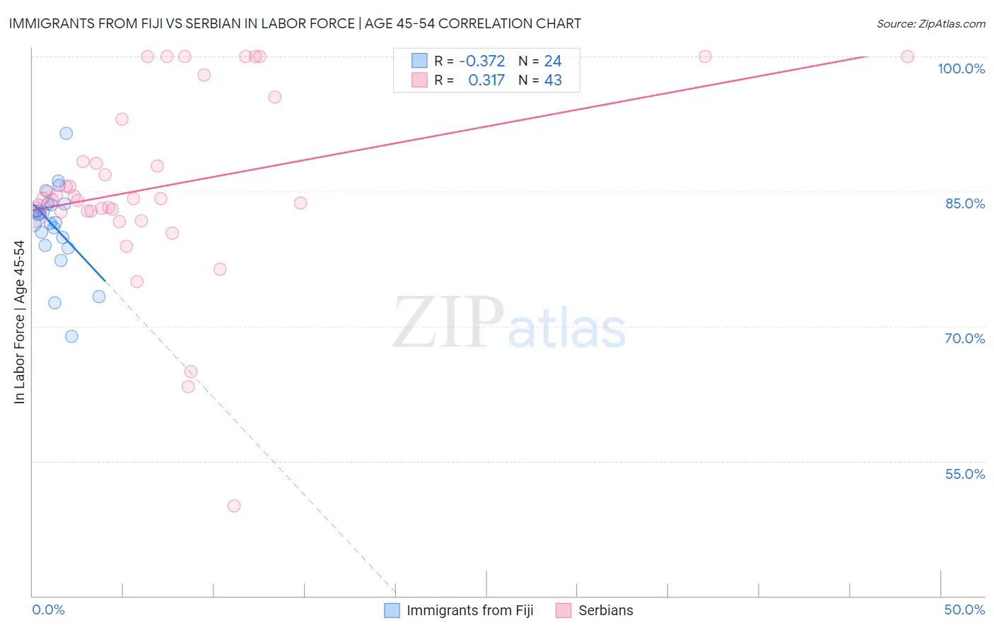 Immigrants from Fiji vs Serbian In Labor Force | Age 45-54