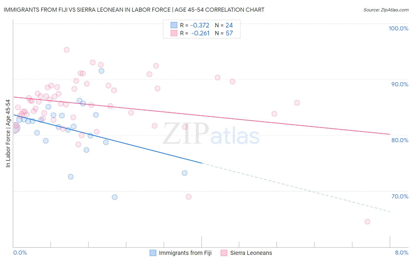 Immigrants from Fiji vs Sierra Leonean In Labor Force | Age 45-54