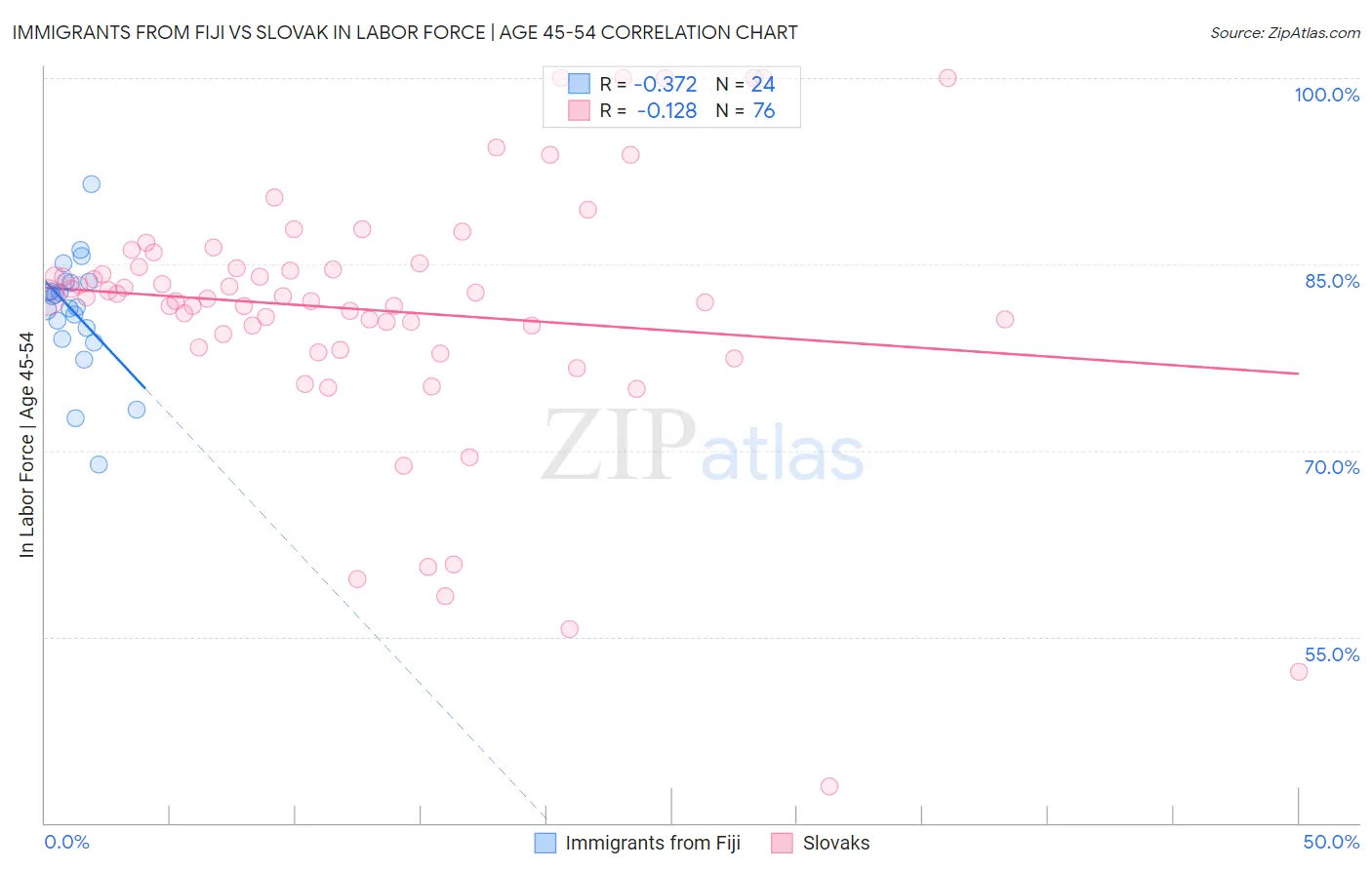 Immigrants from Fiji vs Slovak In Labor Force | Age 45-54