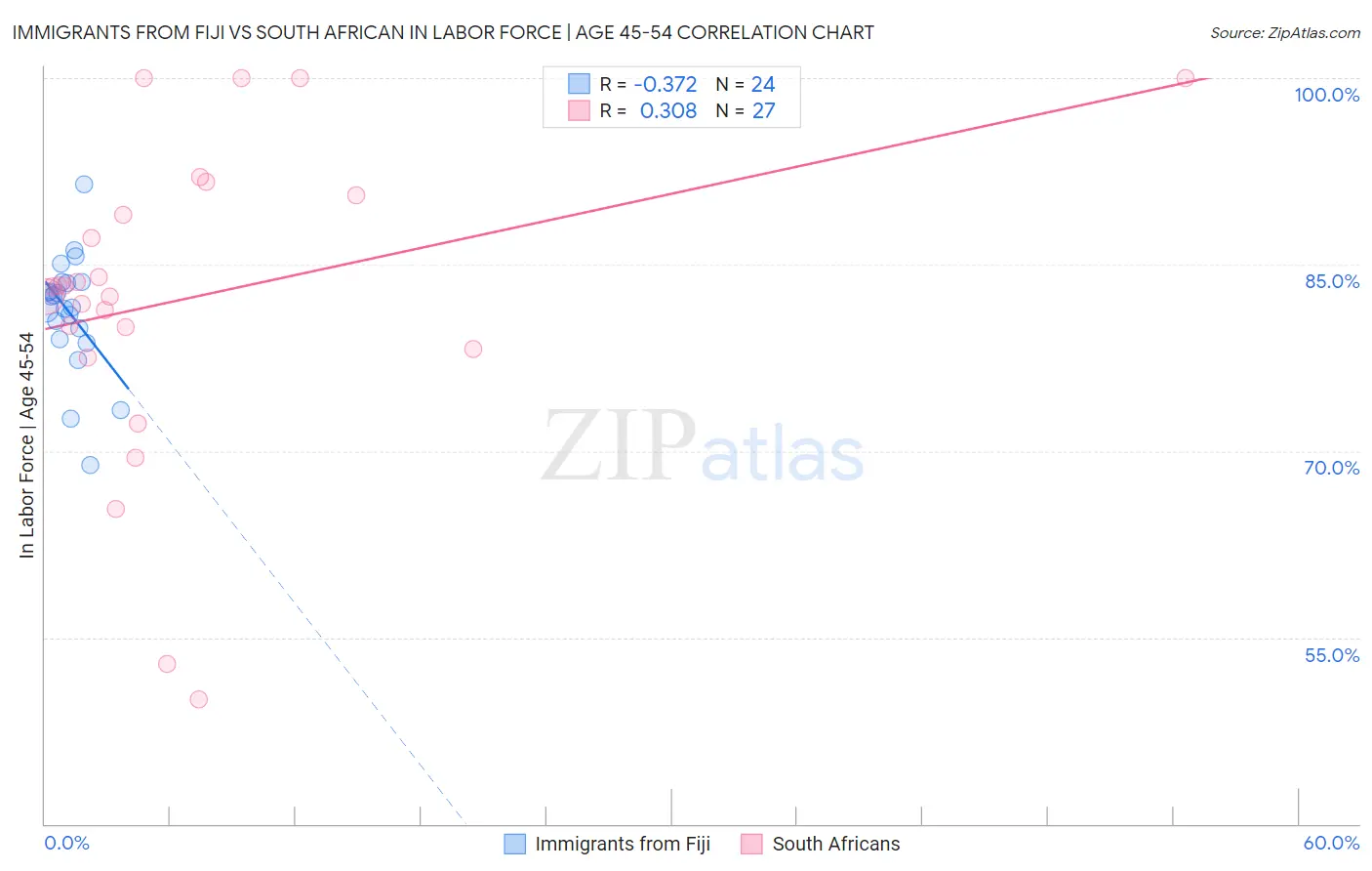 Immigrants from Fiji vs South African In Labor Force | Age 45-54