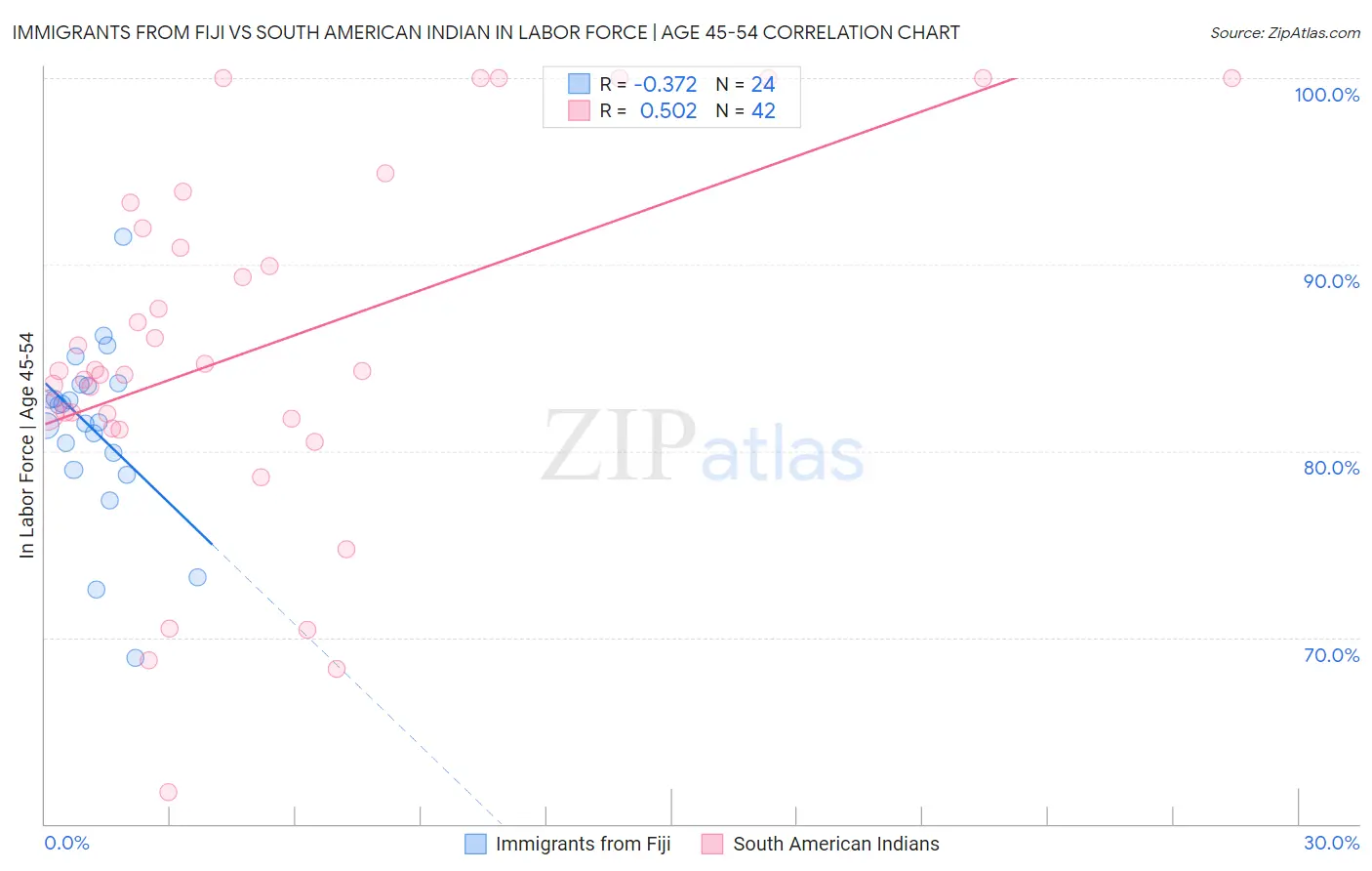 Immigrants from Fiji vs South American Indian In Labor Force | Age 45-54