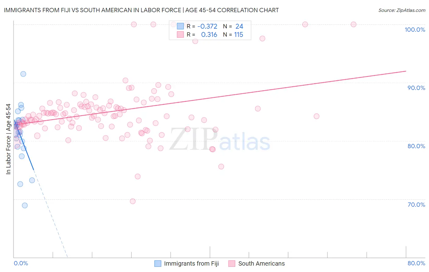Immigrants from Fiji vs South American In Labor Force | Age 45-54